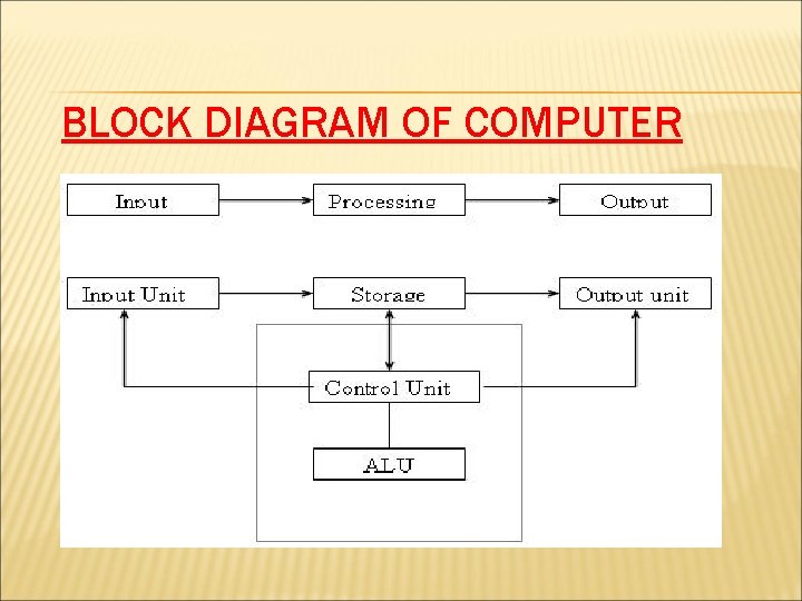 BLOCK DIAGRAM OF COMPUTER 