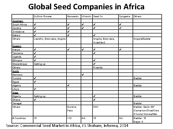 Global Seed Companies in Africa Southern South Africa Zambia Zimbabwe Malawi Others Du. Pont