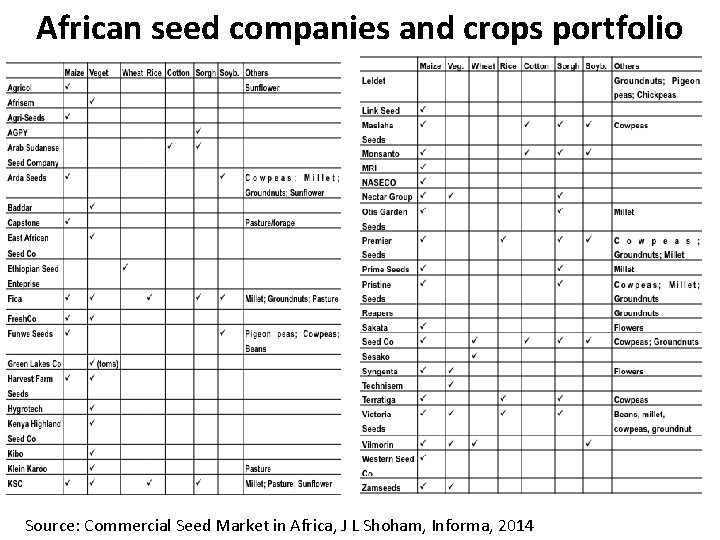 African seed companies and crops portfolio Source: Commercial Seed Market in Africa, J L