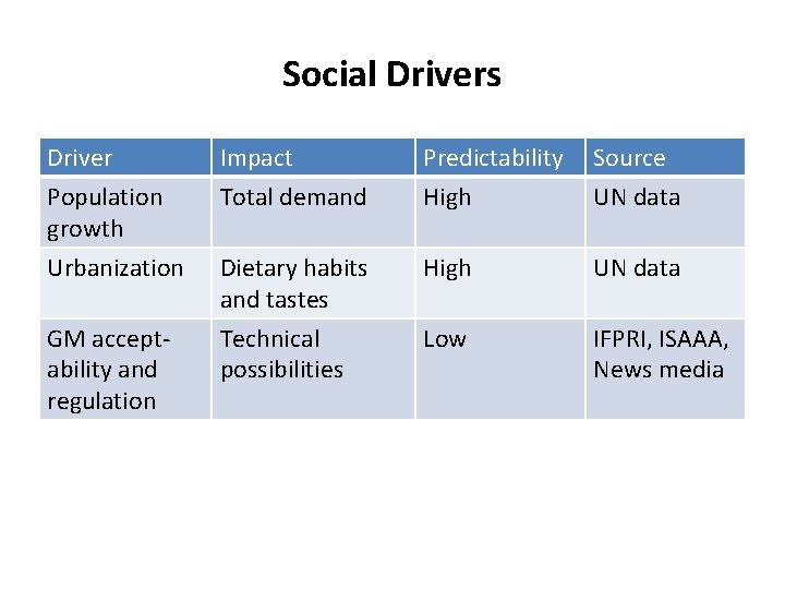 Social Drivers Driver Population growth Impact Total demand Predictability High Source UN data Urbanization