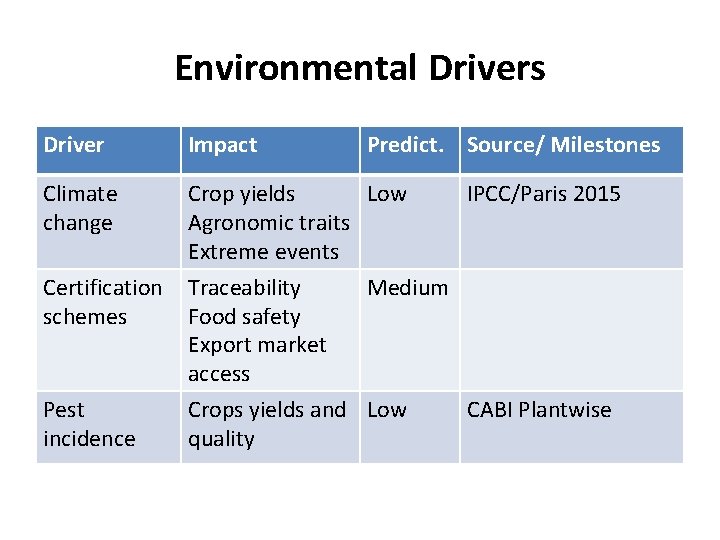 Environmental Drivers Driver Impact Climate change Crop yields Low Agronomic traits Extreme events Certification
