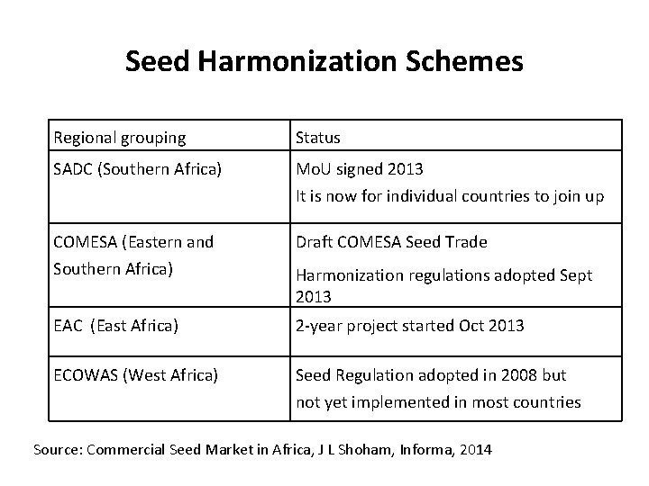 Seed Harmonization Schemes Regional grouping Status SADC (Southern Africa) Mo. U signed 2013 It