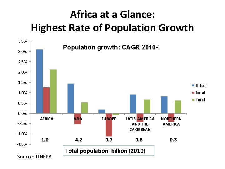 Africa at a Glance: Highest Rate of Population Growth 3. 5% Population growth: CAGR