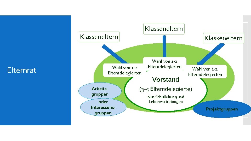 Klasseneltern Elternrat Klasseneltern Wahl von 1 -2 Elterndelegierten Arbeitsgruppen oder Interessensgruppen Wahl von 1