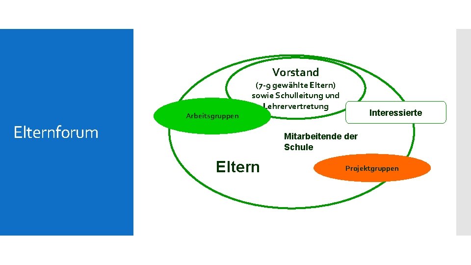 Vorstand Arbeitsgruppen (7 -9 gewählte Eltern) sowie Schulleitung und Lehrervertretung Elternforum Interessierte Mitarbeitende der