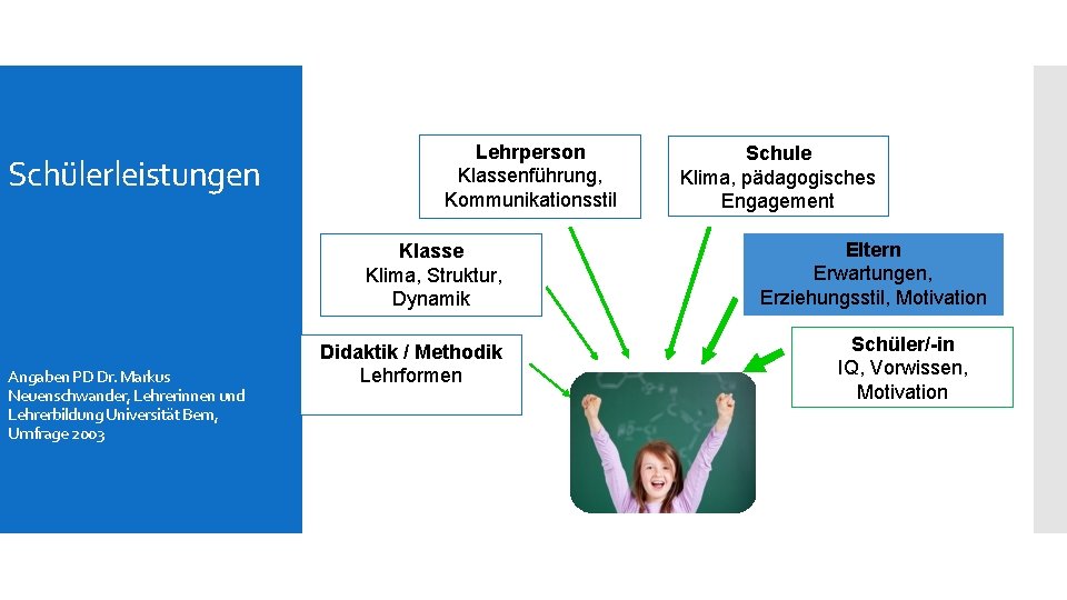 Schülerleistungen Lehrperson Klassenführung, Kommunikationsstil Klasse Klima, Struktur, Dynamik Angaben PD Dr. Markus Neuenschwander, Lehrerinnen