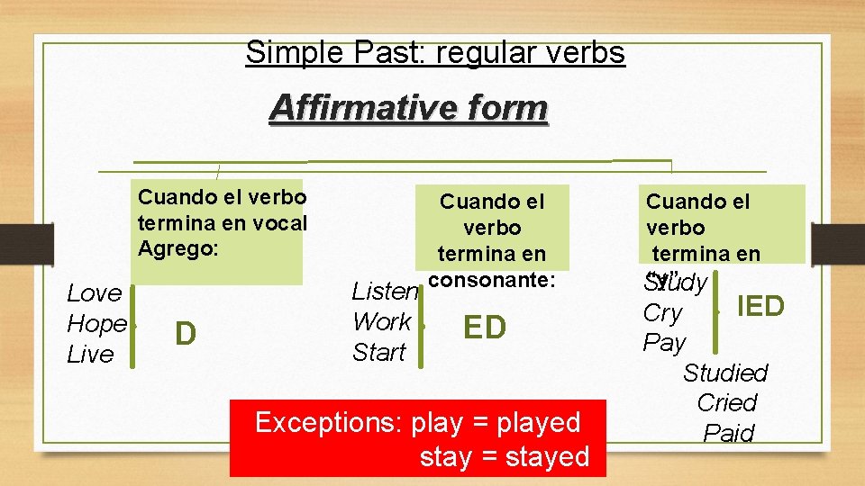 Simple Past: regular verbs Affirmative form Cuando el verbo termina en vocal Agrego: Love