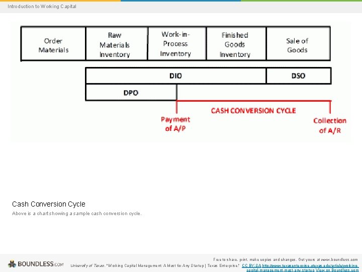 Introduction to Working Capital Cash Conversion Cycle Above is a chart showing a sample