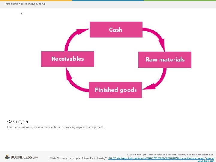 Introduction to Working Capital Cash cycle Cash conversion cycle is a main criteria for