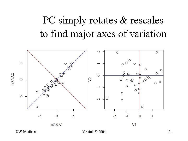 PC simply rotates & rescales to find major axes of variation UW-Madison Yandell ©