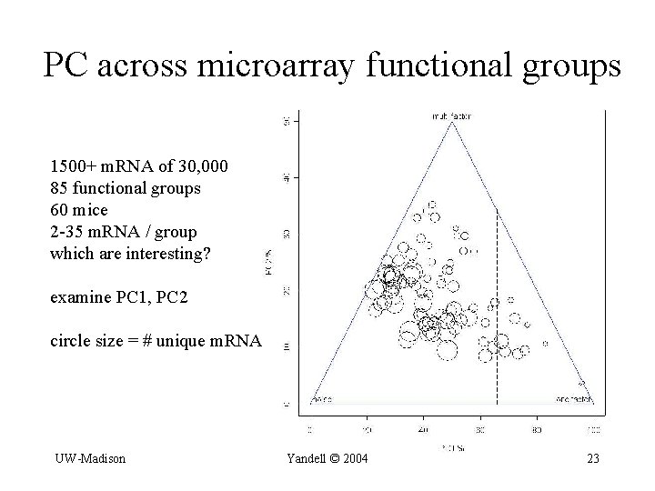 PC across microarray functional groups 1500+ m. RNA of 30, 000 85 functional groups