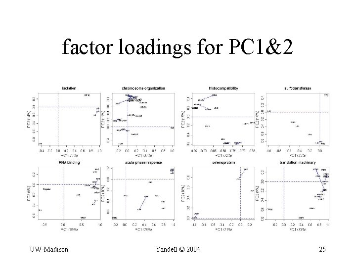 factor loadings for PC 1&2 UW-Madison Yandell © 2004 25 