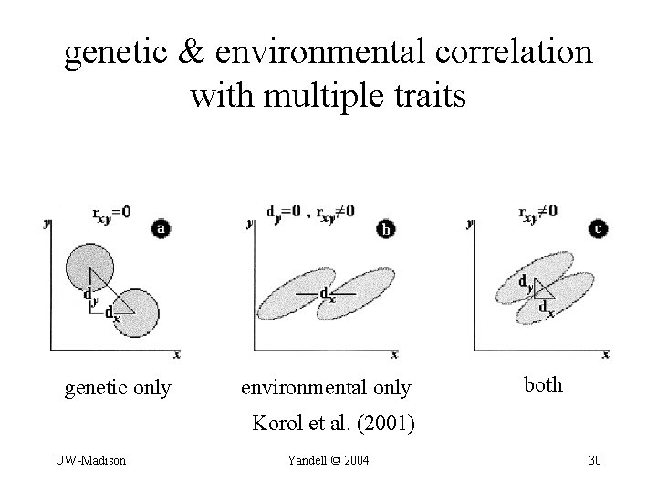 genetic & environmental correlation with multiple traits genetic only environmental only both Korol et