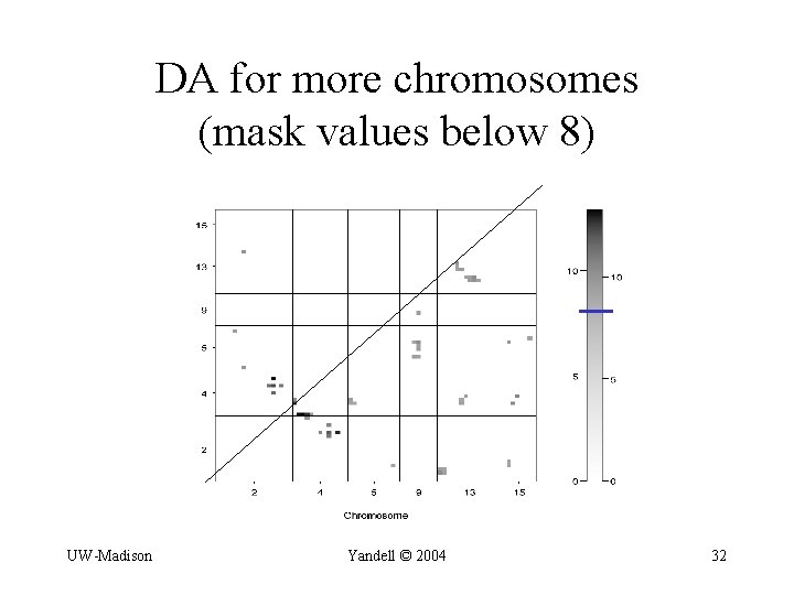 DA for more chromosomes (mask values below 8) UW-Madison Yandell © 2004 32 