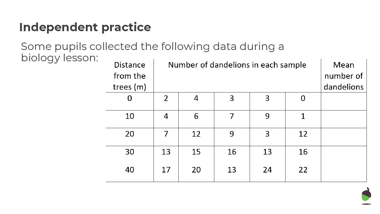 Independent practice Some pupils collected the following data during a biology lesson: 