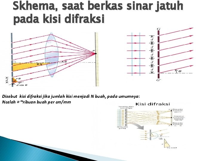 Skhema, saat berkas sinar jatuh pada kisi difraksi Disebut kisi difraksi jika jumlah kisi