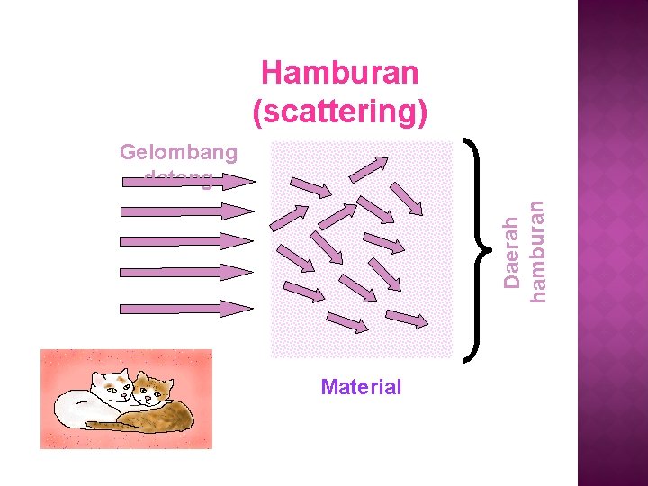 Hamburan (scattering) Daerah hamburan Gelombang datang Material 