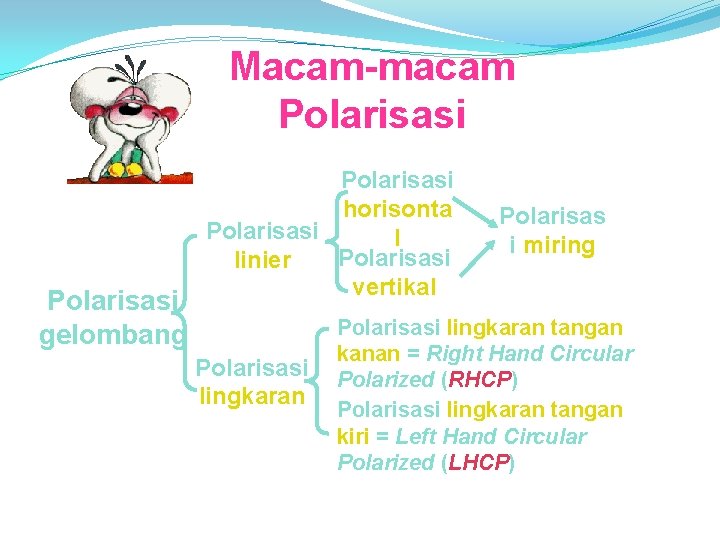Macam-macam Polarisasi gelombang Polarisasi horisonta Polarisasi linier vertikal Polarisasi lingkaran Polarisas i miring Polarisasi