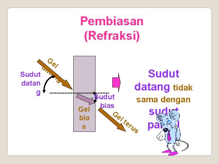 Pembiasan (Refraksi) Ge da l Sudut tang datan g Sudut datang tidak Sudut sama