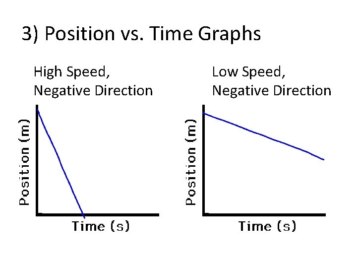 3) Position vs. Time Graphs High Speed, Negative Direction Low Speed, Negative Direction 
