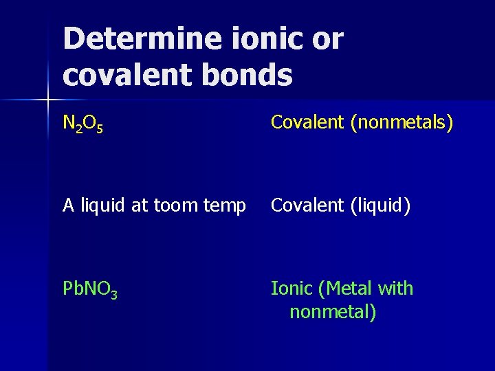 Determine ionic or covalent bonds N 2 O 5 Covalent (nonmetals) A liquid at