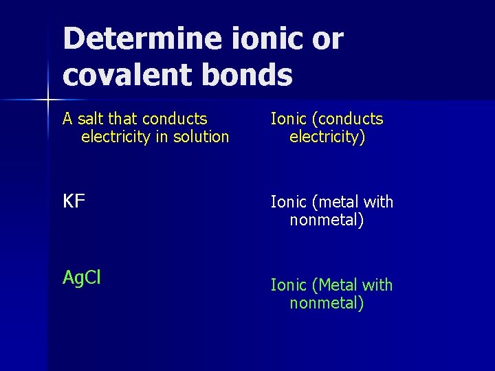 Determine ionic or covalent bonds A salt that conducts electricity in solution Ionic (conducts
