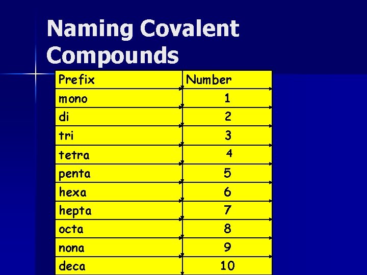 Naming Covalent Compounds Prefix Number mono 1 di 2 tri 3 tetra 4 penta
