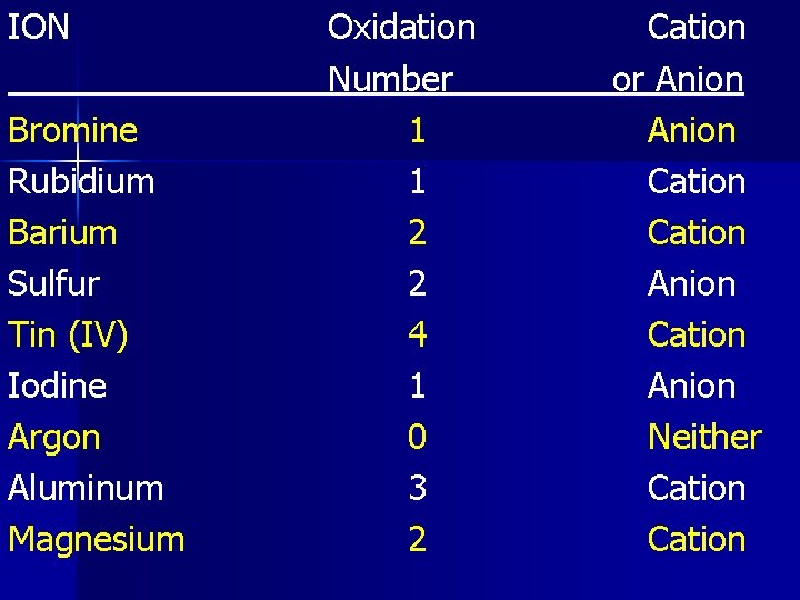ION Bromine Rubidium Barium Sulfur Tin (IV) Iodine Argon Aluminum Magnesium Oxidation Number 1