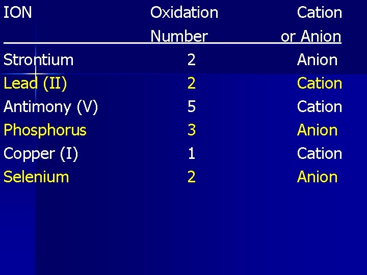 ION Strontium Lead (II) Antimony (V) Phosphorus Copper (I) Selenium Oxidation Number 2 2