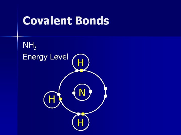 Covalent Bonds NH 3 Energy Level H H N H 