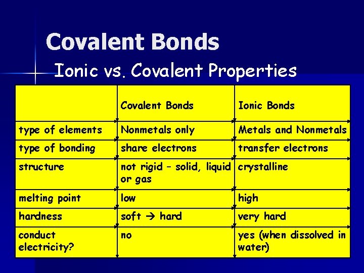 Covalent Bonds Ionic vs. Covalent Properties Covalent Bonds Ionic Bonds type of elements Nonmetals