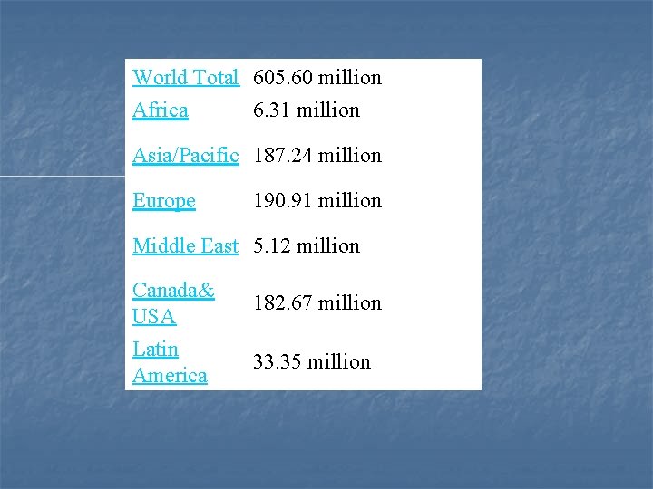 World Total 605. 60 million Africa 6. 31 million Asia/Pacific 187. 24 million Europe