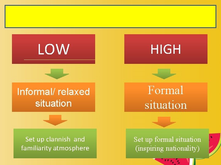 LOW HIGH Informal/ relaxed situation Formal situation Set up clannish and familiarity atmosphere Set