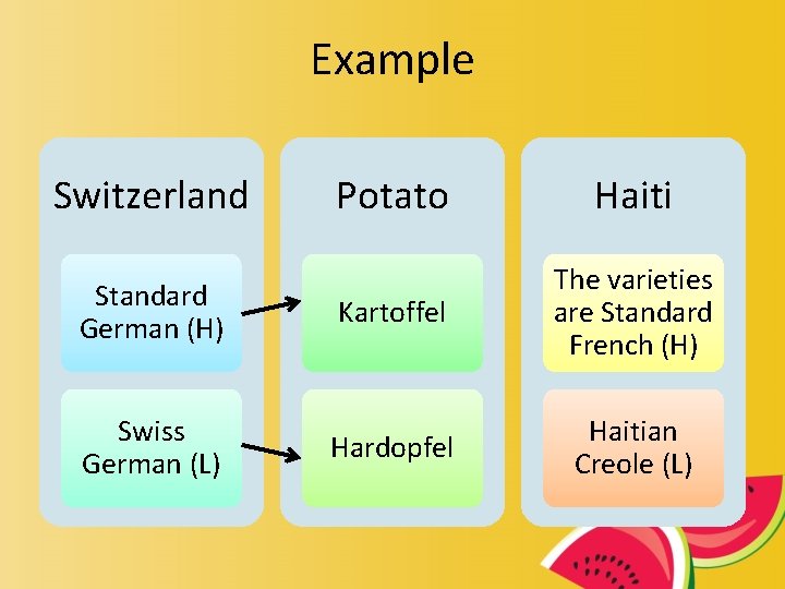 Example Switzerland Potato Haiti Standard German (H) Kartoffel The varieties are Standard French (H)