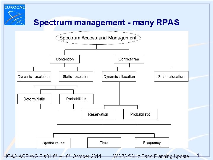 Spectrum management - many RPAS ICAO ACP WG-F #31 6 th – 10 th Spectrum management - many RPAS ICAO ACP WG-F #31 6 th – 10 th