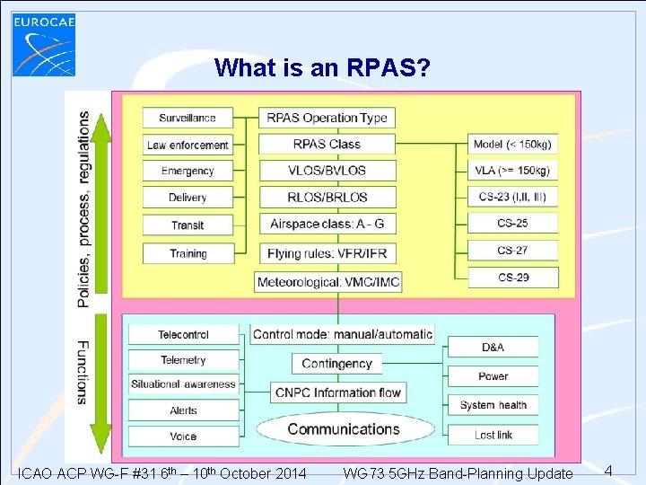 What is an RPAS? ICAO ACP WG-F #31 6 th – 10 th October What is an RPAS? ICAO ACP WG-F #31 6 th – 10 th October