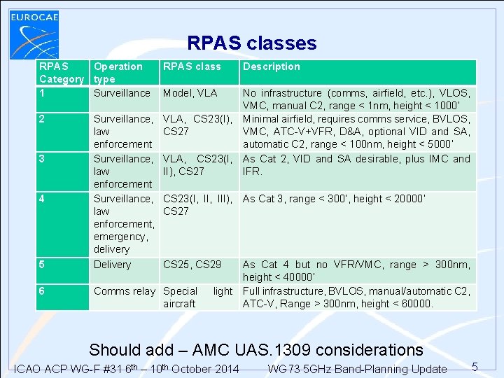 RPAS classes RPAS Operation Category type 1 Surveillance RPAS class Description Model, VLA 2 RPAS classes RPAS Operation Category type 1 Surveillance RPAS class Description Model, VLA 2
