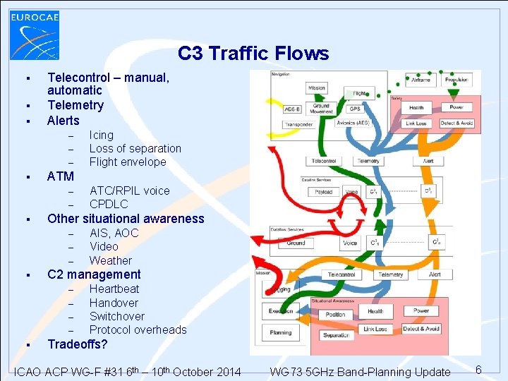 C 3 Traffic Flows § § § Telecontrol – manual, automatic Telemetry Alerts – C 3 Traffic Flows § § § Telecontrol – manual, automatic Telemetry Alerts –