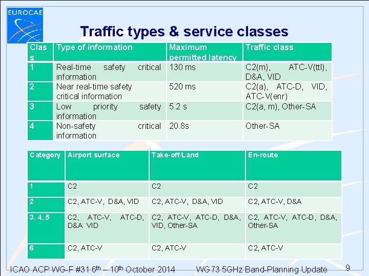 Traffic types & service classes Clas s 1 2 3 4 Type of information Traffic types & service classes Clas s 1 2 3 4 Type of information