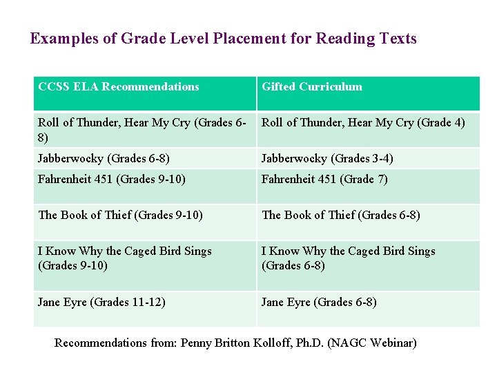 Examples of Grade Level Placement for Reading Texts CCSS ELA Recommendations Gifted Curriculum Roll