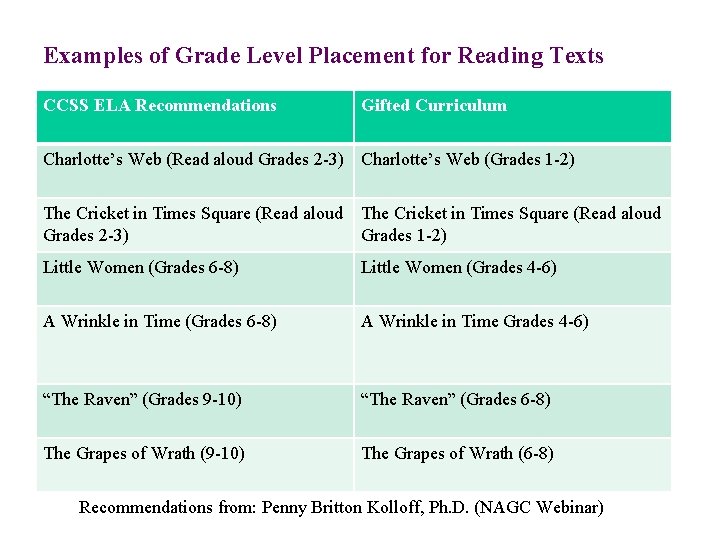 Examples of Grade Level Placement for Reading Texts CCSS ELA Recommendations Gifted Curriculum Charlotte’s