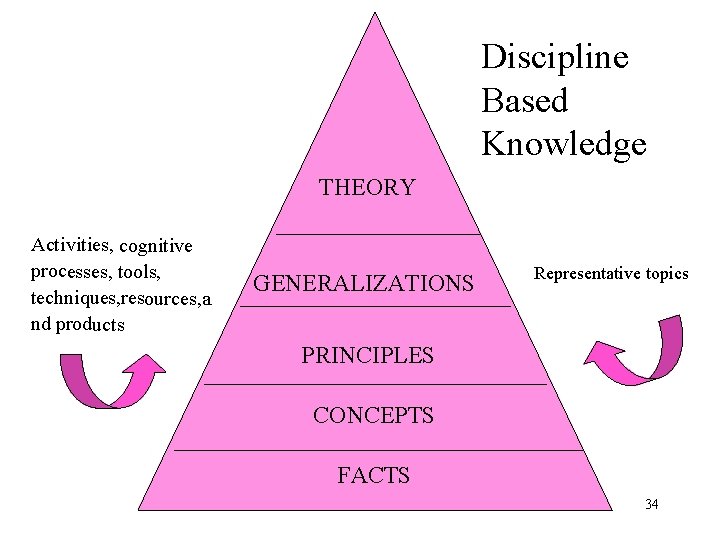 Discipline Based Knowledge THEORY Activities, cognitive processes, tools, techniques, resources, a nd products GENERALIZATIONS