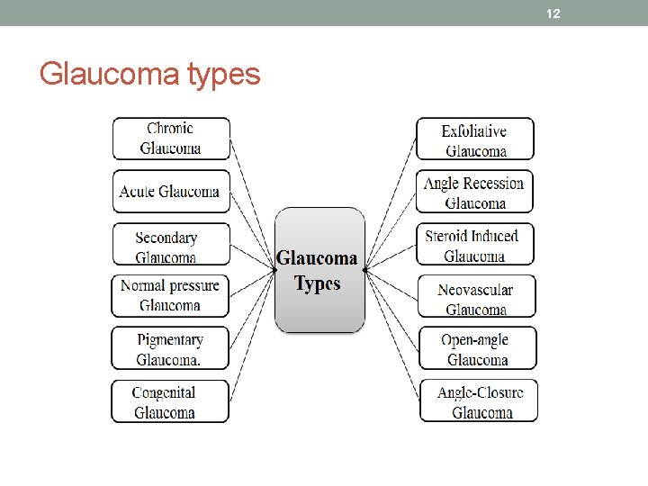 12 Glaucoma types 