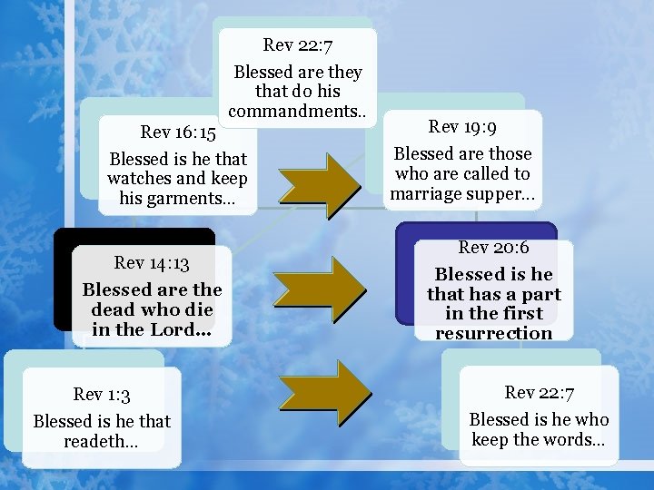 Rev 22: 7 Blessed are they that do his commandments. . Rev 16: 15