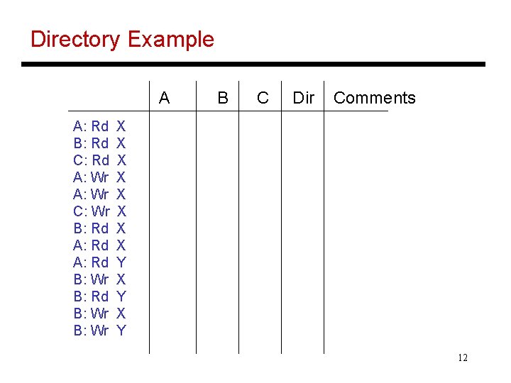 Directory Example A A: Rd B: Rd C: Rd A: Wr C: Wr B: