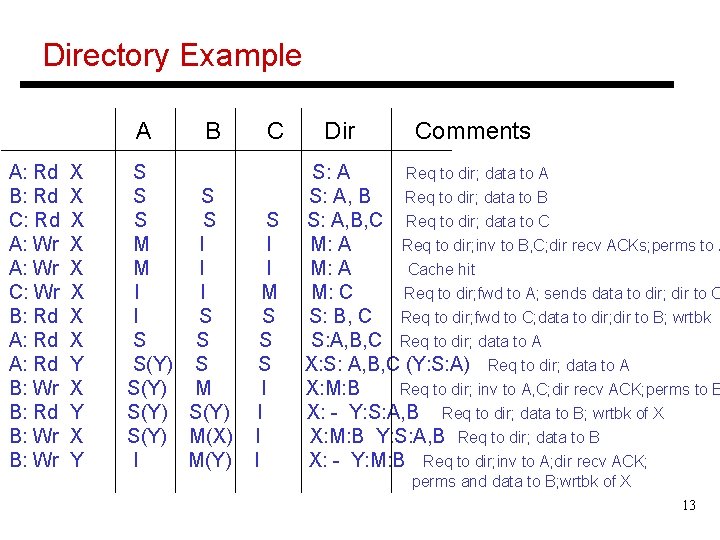 Directory Example A A: Rd B: Rd C: Rd A: Wr C: Wr B: