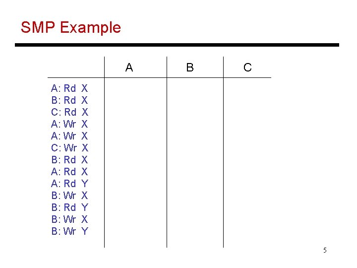 SMP Example A A: Rd B: Rd C: Rd A: Wr C: Wr B: