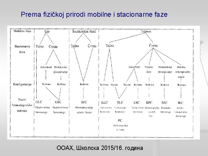 Prema fizičkoj prirodi mobilne i stacionarne faze ООАХ, Школска 2015/16. година 