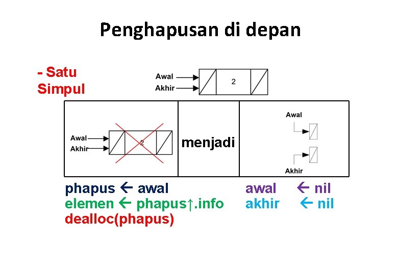 Penghapusan di depan - Satu Simpul menjadi phapus awal elemen phapus↑. info dealloc(phapus) awal