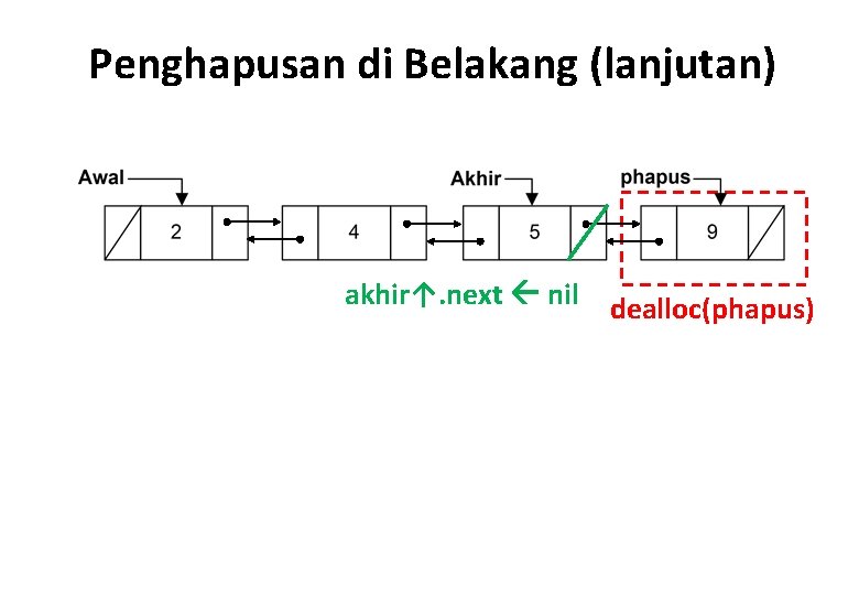 Penghapusan di Belakang (lanjutan) akhir↑. next nil dealloc(phapus) 